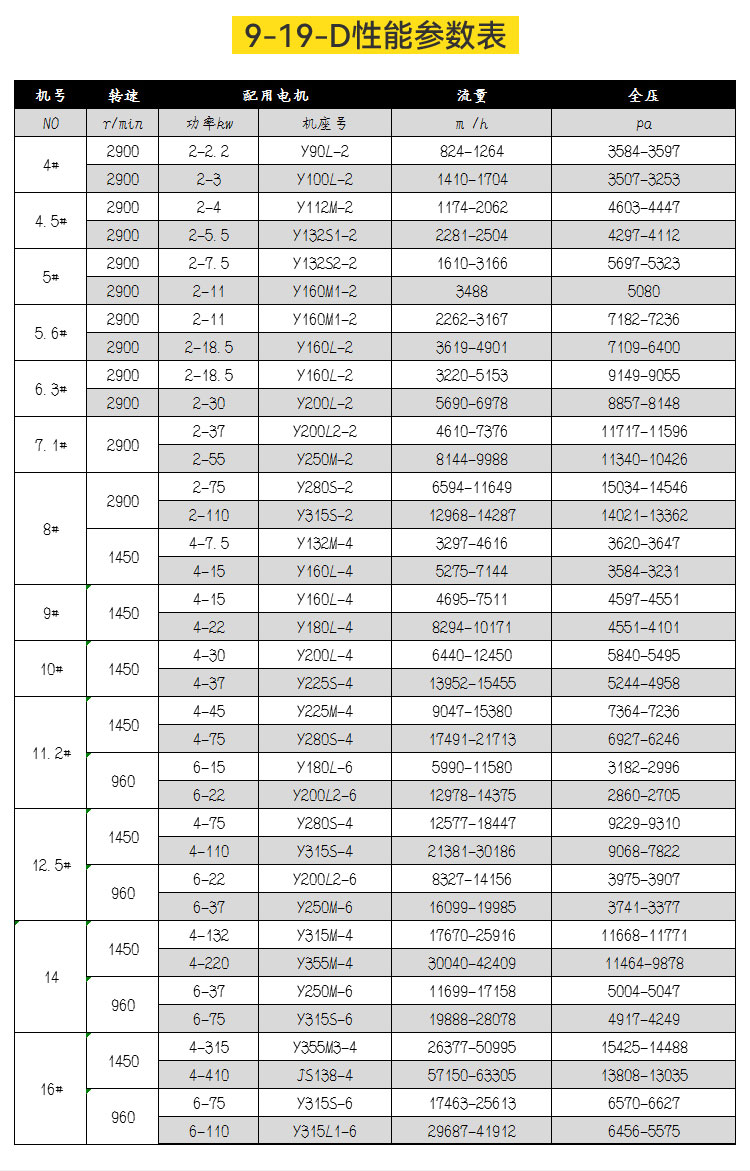 9-19高壓離心風機的產品參數有哪些？