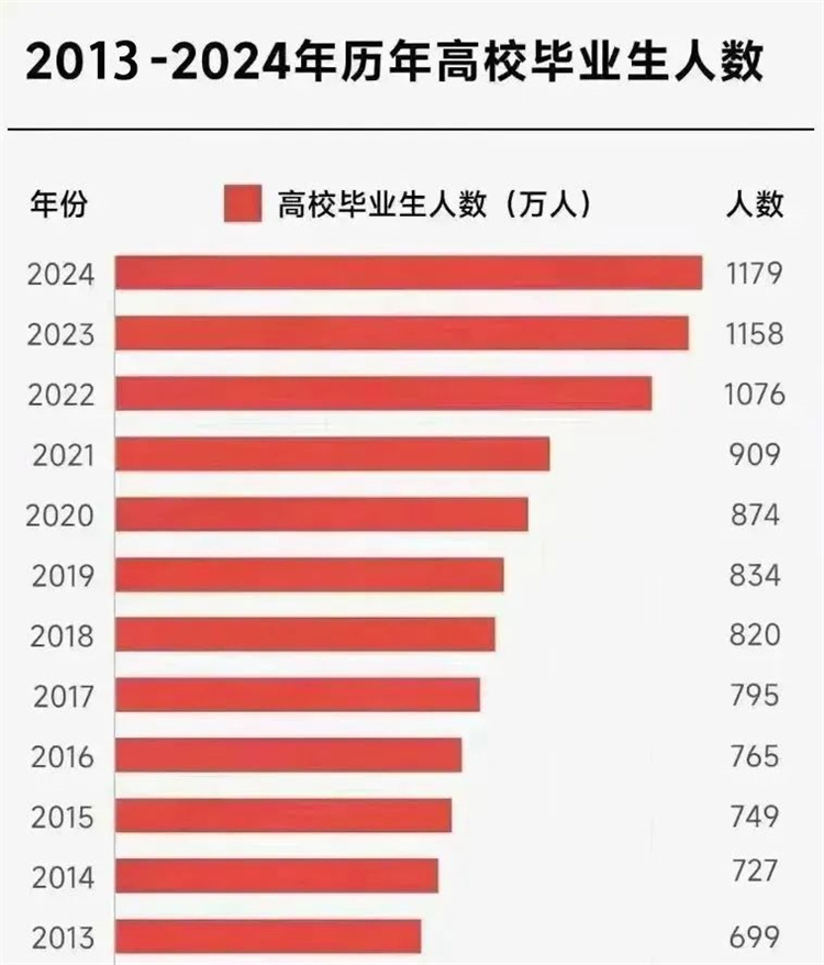 就業壓力大，大學生“回爐”職校學技能