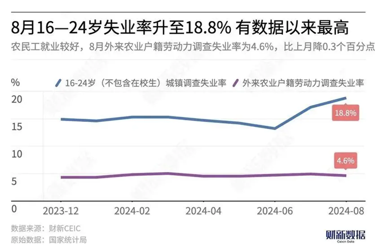 當(dāng)18.8%的失業(yè)率撞上1179萬(wàn)畢業(yè)生，年輕人要如何找出路？？？