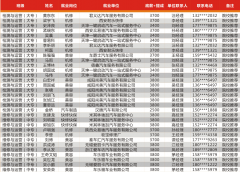 西安萬(wàn)通汽修學(xué)校2016年第三季度就業(yè)喜報(bào)